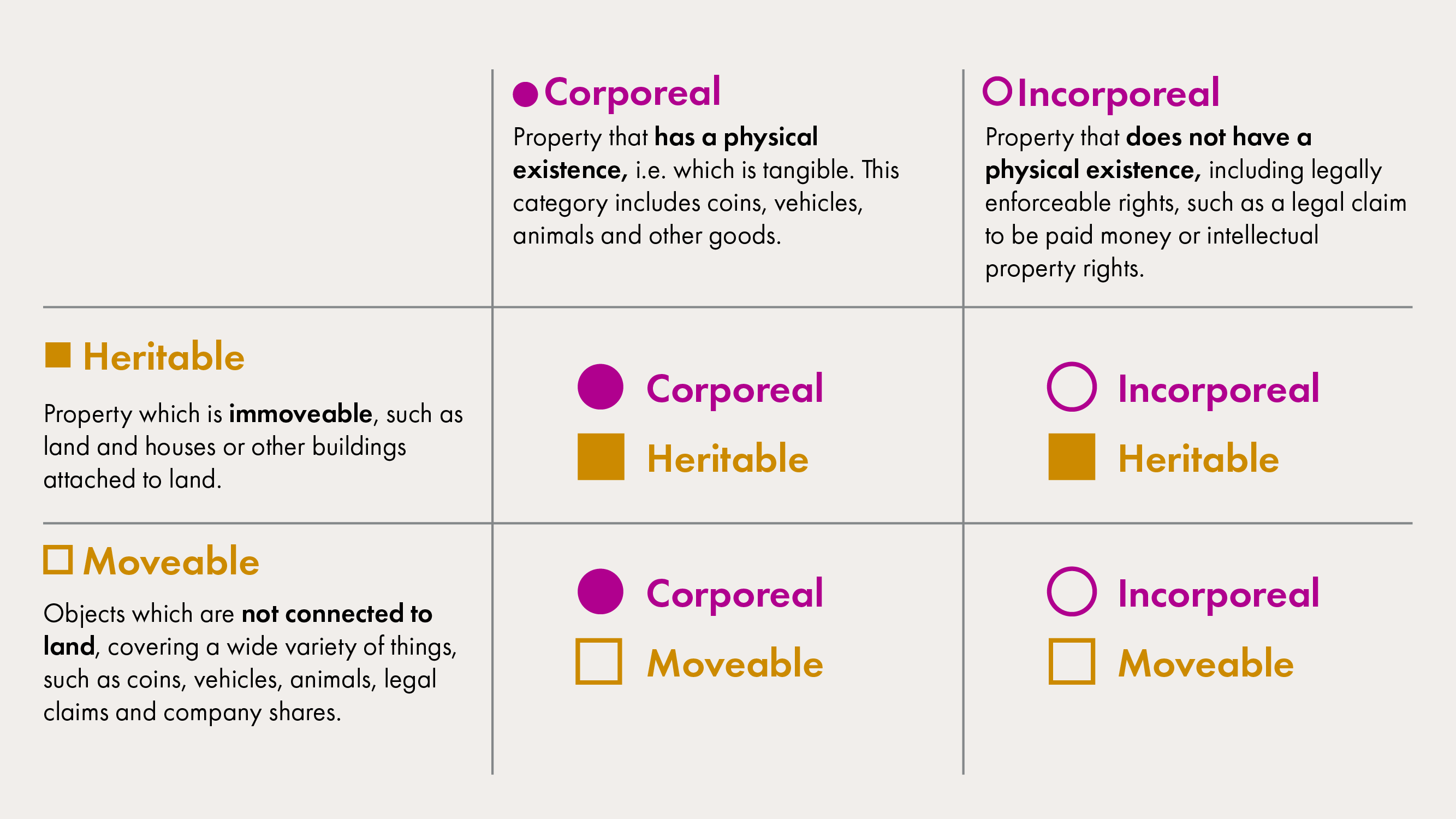 Image showing the division between Scots law property categories of heritable/moveable property and corporeal/incorporeal property.